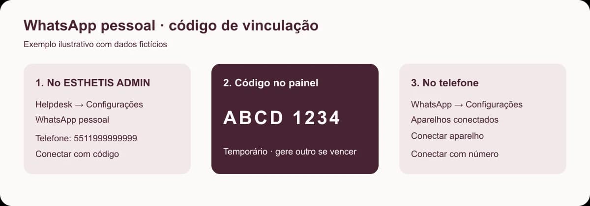 Tela do Esthetis: Conectar WhatsApp pessoal por código no Admin