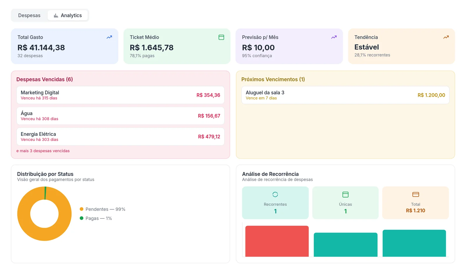 Aba Analytics de despesas com indicadores, despesas vencidas, próximos vencimentos e gráficos